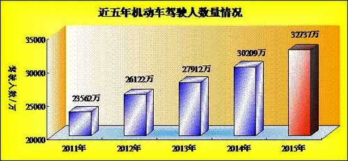 公安部交管局公布2015年机动车和驾驶人数据 (3)