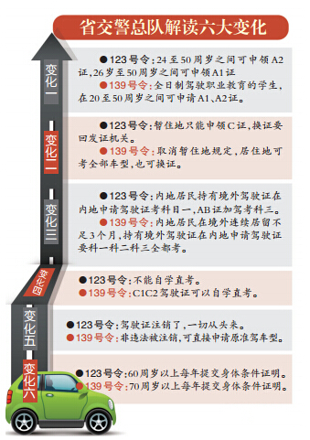 驾照新规4月起实施 江苏省交警总队解读六大变化