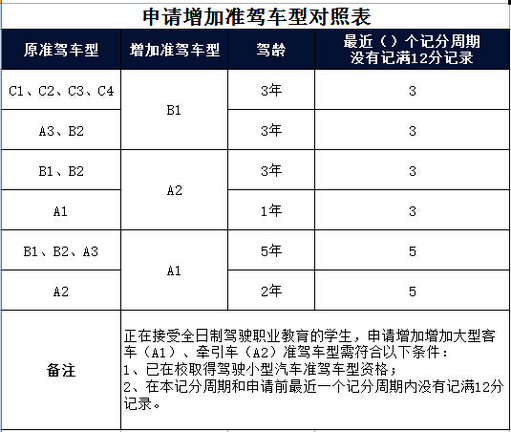 “增驾”新规123-2